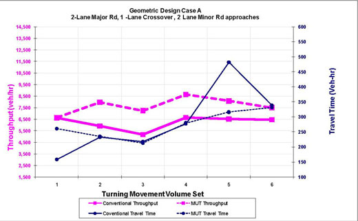 The line graph provides a comparison of throughput and travel time for geometric design case A.