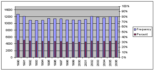 This figure shows a bar chart with two bars for each year between 1990 and 2006. The first bar shows speeding-related (SR) fatal crash frequency, and the second bar shows the percentage of total fatal crashes that are SR. The frequency (11,000 to 13,000) and percentage (30 to 33 percent) have remained fairly constant across years.
