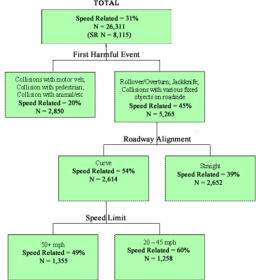 This figure shows part of a classification and regression tree (CART) with data from the Fatality Analysis Reporting System (FARS), with the top node showing the number of fatal speeding-related (SR) crashes (8,115) and the percentage of total fatal crashes that are SR (31 percent). The tree then branches into three levels. The most important SR predictive variable (the top tree branch) is first harmful event, which has two branches. The categories with the highest SR percentage include rollovers/overturns, jackknife, and collisions with various fixed objects on the roadside 
(45 percent). Within that branch, the most important variable is roadway alignment, which has two branches. The category with the highest SR percentage is curves (54 percent). Within that category, the most important variable is speed limit, which has two branches. The category with the highest SR percentage involves speed limits from 20 to 40 mi/h (60 percent).