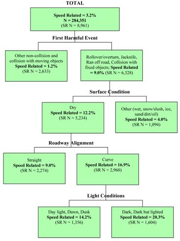 This figure shows part of a classification and regression tree (CART) with data from the North Carolina database, with the top node showing the number of total speeding-related (SR) crashes in North Carolina using the over speed limit definition (8,961) and the percentage of total North Carolina crashes that are SR using this definition (3.2 percent). The tree then branches into four levels. The most important SR predictive variable (top tree branch) is first harmful event, which has two branches. The categories with the highest SR percentage are rollover/overturn, jackknife, ran off road, and collision with fixed objects, which are all single vehicle crashes (9.0 percent). Within that branch, the most important variable is surface condition, which has two branches. The category with the highest SR percentage is dry (12.2 percent). Within that branch, the most important branch variable is roadway alignment, which has two branches. The category with the highest SR percentage is curves (16.9 percent). Finally, within that branch, the most important variable is light conditions, which has two branches. The categories with the highest SR percentage include dark, dark but lighted (20.3 percent).