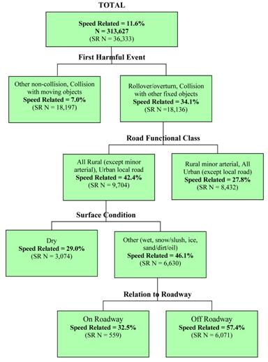 This figure shows part of a classification and regression tree (CART) with data from the Ohio database, with the top node showing the number of total speeding-related (SR) crashes in Ohio using the combined definition (36,333) and the percentage of total Ohio crashes that are SR using this definition (11.6 percent). The tree then branches into four levels. The most important SR predictive variable (top tree branch) is first harmful event, which has two branches. The categories with the highest SR percentage are rollover/overturn and collision with other fixed objects, which are single vehicle crashes (34.1 percent). Within that branch, the most important variable is roadway functional class, which has two branches. The categories with the highest SR percentage include all rural (except minor arterial) and urban local roads (42.4 percent). Within this branch, the most important branch variable is surface condition, which has two branches. The categories with the highest SR percentage include wet, snow/slush, ice, and sand/dirt/oil (46.1 percent). Finally, within this branch, the most important variable is relation to roadway, which has two branches. The category with the highest SR percentage is 
off roadway (57.4 percent).
