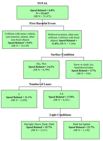 This figure shows part of a classification and regression tree (CART) with data from the Ohio database, with the top node showing the number of total speeding-related (SR) crashes in Ohio using the over speed limit definition (21,473) and the percentage of total Ohio crashes that are SR using this definition (6.8 percent). The tree then branches into four levels. The most important SR predictive variable (top tree branch) is 
first harmful event, which has two branches. The categories with the highest SR percentage are rollover/overturn, other noncollision, and collision with fixed objects (11.8 percent). Within that branch, the most important variable is surface condition, which has two branches. The categories with the highest SR percentage are dry and wet but not including the snowy/icy conditions (14.2 percent). Within that branch, the most important variable is number of lanes, which has two branches. The category with the highest SR percentage is roads with three to eight lanes (17.0 percent). Finally, within that branch, the most important variable is light conditions, which has two branches. The category with the highest SR percentage is dark but lighted (21.7 percent).