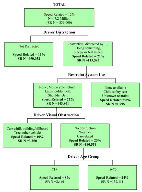 This figure shows part of a classification and regression tree (CART) with data from the General Estimates System (GES), with the top node showing the number of drivers/vehicles in speeding-related (SR) crashes (836,000) and the percentage of total  drivers/vehicles in crashes that are SR (12 percent). The tree then branches into four levels. The most important SR predictive variable (top tree branch) is driver distraction, which has two branches. The categories with the highest SR percentage are various types of distraction (inattentive, distracted, doing something, sleepy, or fell asleep) (21 percent). Within that branch, the most important variable is restraint system use, which has two branches. The categories with the highest SR percentage include none, motorcycle helmet, lap/shoulder belt, and shoulder belt (22 percent). Within that branch, the most important variable is driver visual obstruction, which has two branches. The categories with the highest SR percentage include no obstruction, weather, and car-related (not including exterior obstructions such as hills, curves, trees, or buildings) (23 percent). Finally, within this branch, the most important variable is driver age group, which has two branches. The category with the highest SR percentage includes 16-70-year-old drivers (24 percent).