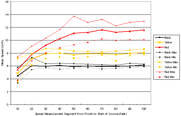Figure 7. Graph. Mean speed during the return trip as a function of distance traveled in each speed key. The graph shows the speed measurement segment from the finish to the start of the course on the x-axis, ranging from zero to 105 ft (zero to 32.03 m) in increments of 5 ft (1.5 m). Mean speed is shown on the y-axis, ranging from zero to 16 mi/h (zero to 25.76 km/h) in increments of 2 mi/h (3.22 km/h). There are three groups of three lines each portrayed on the graph: black (black minimum, black average, and black maximum speed), yellow (yellow minimum, yellow average, and yellow maximum speed), and red (red minimum, red average, and red maximum speed). These represent the three speed keys. All of the lines show an increase in speed as distance increases, starting at about 3 to 7 mi/h (4.8 to 11.2 km/h) and leveling off at different distances depending on the speed key. The average speed at 100 ft (30.5 m) is about 6 mi/h (9.6 km/h) for the black key, 8 mi/h (12.8 km/h) for the yellow key, and 11.5 mi/h (18.4 km/h) for the red key.