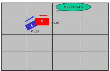 Figure 6. Illustration. Checking a conflict between two vehicles at MaxTTC. Click here for more information.
