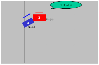 Figure 7. Illustration. Checking a conflict between two vehicles at TTC = 1.3 s (vehicles no longer in conflict). Click here for more information.