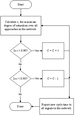 Figure 23. Chart. Generic cycle time tuning algorithm to keep all intersections below 90 percent degree of saturation. Click here for more information.