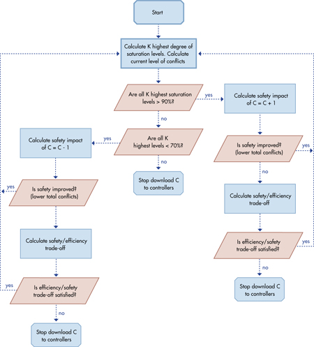 Figure 24. Chart. Flow chart of cycle time tuning algorithm. Click here for more information.