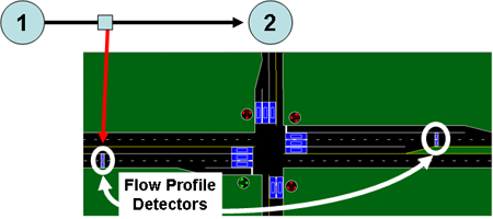 Figure 25. Illustration. Typical flow profile detector locations on coordinated approaches. Click here for more information.