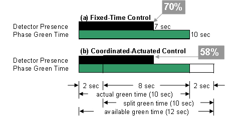 Figure 32. Illustration. Measuring phase utilization for coordinated-actuated controllers. Click here for more information.