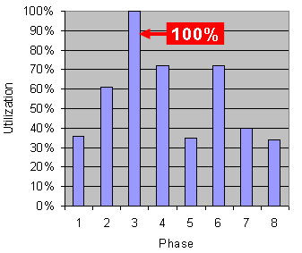 Figure 33. Graph. Utilization of phases before split adjustment. Click here for more information.