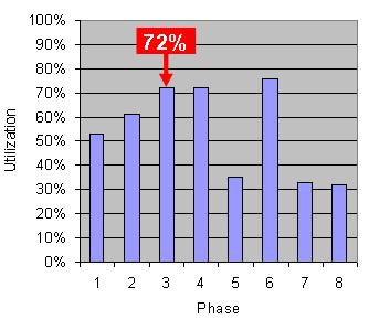 Figure 34. Graph. Utilization of phases after split adjustment. Click here for more information.