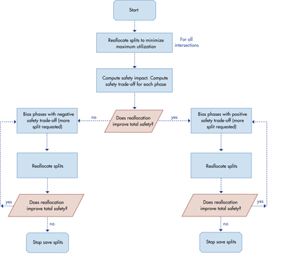 Figure 35. Chart. Flow chart of the split optimization process including safety analysis. Click here for more information.