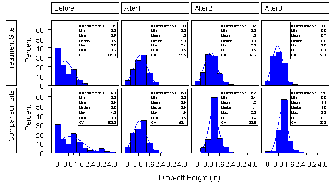 This figure shows a series of eight bar graphs representing the distribution of drop-off height measurements for each of the four years in the analysis (i.e., the year before resurfacing, the first year after resurfacing, the second year after resurfacing, and the third year after resurfacing) for both treatment and comparison sites of two-lane highways with paved shoulders in Georgia. The range of drop-off heights shown in all graphs is zero to four inches. Each graph resembles a normal curve or distribution with less spread in the data for the periods after resurfacing than for the period before resurfacing. The mean of each of the graphs is around 1 inch, with a slightly increasing mean in the periods after resurfacing.