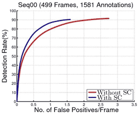 This graph shows a receiver operating characteristic (ROC) curve for public data sequence 00, which includes 499 frames and 1,581 annotations. Detection rate is on the y-axis from 0 to 100 percent in increments of 10 percent, and number of false positives per frame is on the x-axis from 0 to 3.5 in increments of 0.5. Two lines are shown on the graph: pedestrian detection performance without structural classification (SC) (solid red line) and pedestrian detection performance with SC (solid blue line). For the same given false positive, the algorithm with structure classification yielded a higher detection rate (better result). The ideal ROC curve is one that reaches the detection rate close to 1 but still has a very low false positive rate and then levels off almost horizontally.