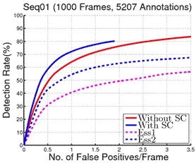 This graph shows an receiver operating characteristic (ROC) curve for public data sequence 01, which includes 1,000 frames and 5,207 annotations. Detection rate is on the y-axis from 0 to 100 percent in increments of 10 percent, and number of false positives per frame is on the x-axis from 0 to 3.5 in increments of 0.5. Four lines are shown on the graph: pedestrian detection performance without structural classification (SC) (solid red line), pedestrian detection performance with SC (solid blue line), Andreas Ess1 from literature (dotted pink line), and Andreas Ess2 (dotted blue line).