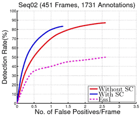 This graph shows an receiver operating characteristic (ROC) curve for public data sequence 02, which includes 451 frames and 1,731 annotations. Detection rate is on the y-axis from 0 to 100 percent in increments of 10 percent, and number of false positives per frame is on the x-axis from 0 to 3.5 in increments of 0.5. Three lines are shown on the graph: pedestrian detection performance without structural classification (SC) (solid red line), pedestrian detection performance with SC (solid blue line), and Andreas Ess1 from literature (dotted pink line).