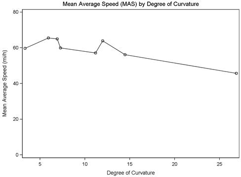 Figure 12. Graph. MAS by curve degree for combined drive type, inattention. This line graph shows the mean average speed (MAS) from 0 to 80 mi/h on the y-axis and degree of curvature from 0 to more than 25 degrees on the x-axis. Eight points are plotted on the line, with a low point of 45.70 mi/h for a curve of 26.87 degrees and a high point of 65.56 mi/h for a curve of 5.93 degrees.