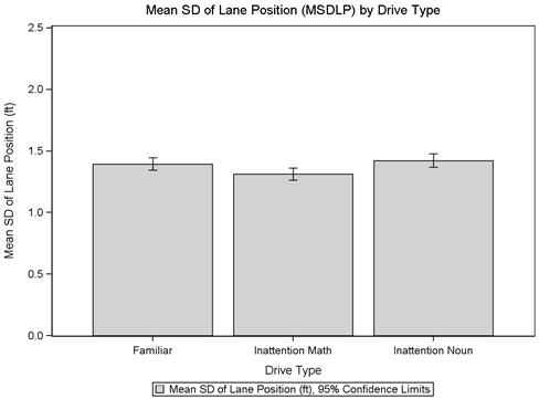 Figure 13. Graph. MSDLP by drive type for combined curve degree, inattention. This bar graph shows the mean standard deviation of lane position (MSDLP) from 0 to 2.5 ft on the y-axis and drive type on the x-axis. The familiar drive type has an MSDLP of 1.40 ft, the inattention math drive type has an MSDLP of 1.31 ft, and the inattention noun drive type has an MSDLP of 1.42 ft. There is a small error bar on each bar of the graph showing 95 percent confidence limits.