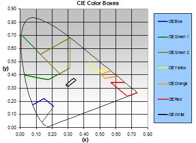 This figure is a two-dimensional graph of the International Commission on Illumination (CIE) 1931 color space coordinates, with y on the ordinate, ranging from 0 to 0.9, and x on the abscissa, ranging from 0 to 0.8. A tilted and rounded triangle representing all of the colors that humans can perceive covers most of the left side of the graph. Within the triangle, the four-sided boundaries of seven color areas are depicted according to the chromaticity coordinates for daylight colors as defined by CIE. The color areas for red, orange, yellow, light green, dark green, and blue are shown around the perimeter of the triangle, and the color area for white is shown in the middle. The two color areas for green are the largest, and the color area for white is the smallest. The CIE white area is smaller than the FHWA white area shown in figure 1. According to the CIE specification shown in figure 2, the red, orange, and yellow color areas are farther apart from each other, with more space between their borders, than the comparable red, orange, and yellow color areas according to the FHWA specification shown in figure 1.