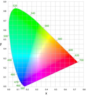 This figure is a two-dimensional graph of the traditional International Commission on Illumination (CIE) 1931 color space coordinates, with y on the ordinate, ranging from 0 to 0.9, and x on the abscissa, ranging from 0 to 0.8. The same tilted and rounded triangle from figure 1 and figure 2 is shown with the perceived colors filling the entire area of the triangle. Outside the perimeter of the triangle, the corresponding wavelengths of purely saturated colors are given in nanometers. The wavelengths range from 380 to 700 nm.