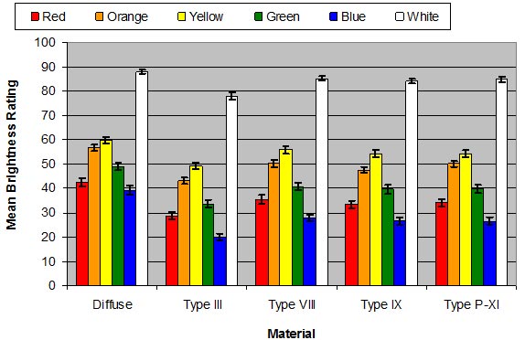 This bar graph shows the mean brightness ratings of the stimulus samples given by the 17 research participants. The ordinate represents the mean brightness rating, ranging from 0 to 100. The abscissa shows a categorical scale grouping the samples according to two dimensions. The higher level of grouping denotes the five material types, including diffuse and types III, VIII, IX, and proposed (P)-XI retroreflective materials. Within each of the five material types, the lower level of grouping denotes the six colors: red, orange, yellow, green, blue, and white. The tops of the bars in the graph are bounded by error bands representing two standard errors of the mean, or the 95 percent confidence limits for the mean. The relationships shown in the bar graph are similar to those in figure 18. The higher level of grouping reveals that the diffuse samples, color for color, are generally higher in mean brightness ratings than the retroreflective samples. Within a given material type, the white sample always has the highest mean brightness rating followed by the yellow sample. The red and blue samples have the lowest mean brightness ratings. This pattern repeats itself consistently across the five material types.