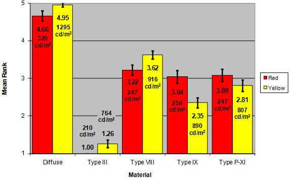 This bar graph shows the mean brightness rankings for the subset of the red and yellow stimulus samples used in the color ranking task. The ordinate represents mean brightness ranking, ranging from 1 to 5. The abscissa shows a categorical scale of the subset of samples. At the higher level, these samples are grouped according to the five material types, including diffuse and types III, VIII, IX, and proposed (P)-XI retroreflective materials. Within each of the five material types, the lower level of grouping denotes the two colors: red and yellow. The tops of the bars in the graph are bounded by error bands representing two standard errors of the mean. Within each bar is the mean brightness ranking value and the mean luminance value in cd/m2. The higher level of grouping reveals that the diffuse samples are generally higher in brightness ranking than the retroreflective samples and the type III sheeting has the lowest brightness rankings for both red and yellow. The three microprismatic sheeting materials have intermediate brightness rankings, with no significant differences between the red stimuli and the yellow stimuli.