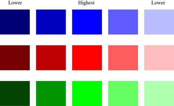 This diagram shows examples of saturation differences provided to participants during training. There are three rows each containing five color blocks. At the top of the figure, the left- and right-most blocks are marked “Lower,” and the center block is marked “Highest.” Each row shows five shades of a single color starting with a very dark shade on the left and fading to a pastel shade on the right. The top row is blue, the middle row is red, and the bottom row is green.