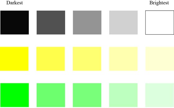 This diagram shows examples of brightness differences provided to participants during training. There are three rows each containing five color blocks. At the top of the figure, the left-most block is marked “Darkest,” and the right-most block is marked “Brightest.” Each row shows five shades of a single color starting with a very clear, dark shade on the left and fading to a light, pastel shade on the right. The top row is black fading to white, the middle row is shades of yellow, and the bottom row is shades of green.