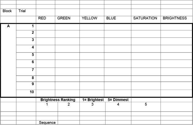This figure shows a representative portion of the response sheet provided to participants during data collection. The figure shows a table with column headers of red, green, yellow, blue, saturation, and brightness. There are two levels of row headers, one for block (denoted by the letter A in this sample) and one for trial (ranging from 1 to 10 in this sample). The data cells of the table are empty so the participant can record data. At the bottom of the table is a section for brightness ranking, with blank cells for samples 1 through 5 and a key that indicates 1 equals brightest and 5 equals dimmest.