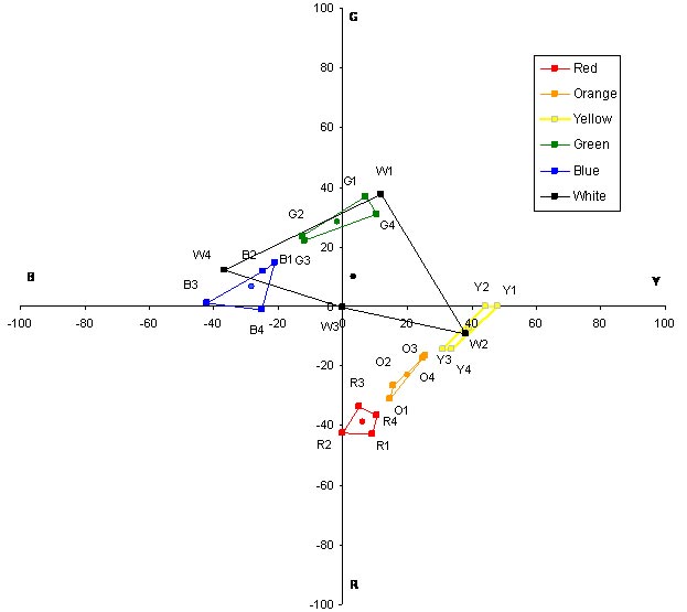 This graph is an expansion of figure 31. It is a Uniform Appearance Diagram (UAD) showing the mean perceptual color ratings given by participant 7. The UAD shows the opponent colors of red and green along the ordinate, ranging from R (red) (-100) at the bottom to G (green) (+100) at the top. The opponent colors of blue and yellow are shown along the abscissa, ranging from B (blue) (-100) at the left to Y (yellow) (+100) at the right. Figure 32 through figure 48 are intended to provide an indication of the variability in the perceptual color rating data due to differences in the mean responses made by different research participants. In all of the UADs, the color boxes follow a similar, recognizable pattern but differ in shape, size, and orientation.