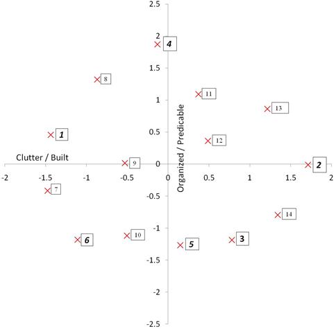 A two-dimensional multidimensional scaling (MDS) plot with orthogonal axes is shown. The abscissa is labeled Clutter/Built and ranges from -2 to 2. The ordinate is labeled Organized/Predictable and ranges from -2.5 to 2.5. The axes cross at 0. The item numbers of the 14 stimuli in the MDS study are arranged according to their scores on the two dimensions. The scores on these dimensions are given in table 1 of the report.