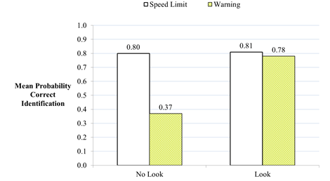 A bar graph is shown. The abscissa has labels for two groups: no look and look. The ordinate shows mean probability for correct identification and ranges from 0.0 to 1.0. Two bars show that mean recall of speed limits was 0.80 when no look occurred and 0.81 with a look. The other two bars show that mean recall for warning signs was 0.37 when no look occurred and 0.78 with a look.