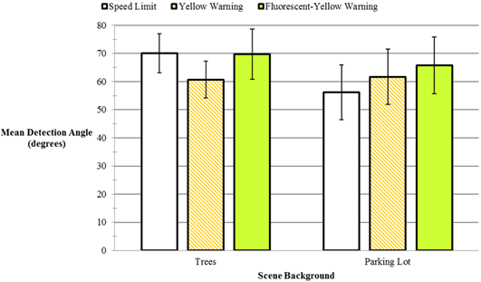 The abscissa of the bar graph is labeled scene background, which has two levels: trees and parking lot. The ordinate shows mean detection angle and ranges from 0 to 80 degrees. With trees as a background, speed limit signs could be detected at 70 degrees, plus or minus 7 degrees; yellow warning signs could be detected at 61 degrees, plus or minus 7 degrees; and fluorescent yellow-green warning signs could be detected at 70 degrees, plus or minus 10 degrees. With the parking lot as a background, speed limit signs could be detected at 56 degrees, plus or minus 14 degrees; yellow warning signs could be detected at 62 degrees, plus or minus 10 degrees; and fluorescent yellow-green warning signs could be detected at about 65 degrees, plus or minus 11 degrees.