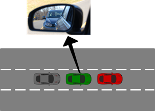 Three Cooperative Adaptive Cruise Control (CACC)-equipped vehicles are shown traveling very close together in a single lane. An inset picture shows the view looking into the driver’s side mirror of the center car. This mirror reveals the following vehicle seemingly tailgating at a distance that may be uncomfortable to the middle driver.
