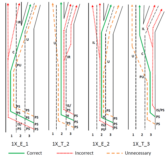 The figure shows the correct, incorrect, and unnecessary paths for each testing scenario in topic 1.