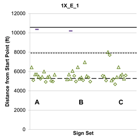 This graph shows lane change location 1X_E_1, which indicates that participants were told to exit from lane 1. The X represents sign sets A, B, and C, which are shown on the x-axis. Distance from the start point is shown on the y-axis from zero to 12,000 ft.