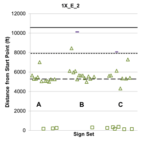 This graph shows lane change location 1X_E_2, which indicates that participants were told to exit from lane 2. The X represents sign sets A, B, and C, which are shown on the x-axis. Distance from the start point is shown on the y-axis from zero to 12,000 ft.