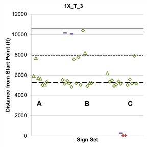 This graph shows lane change location 1X_T_3, which indicates that participants were told to go through starting in lane 3. The X represents sign sets A, B, and C, which are shown on the x-axis. Distance from the start point is shown on the y-axis from zero to 12,000 ft.