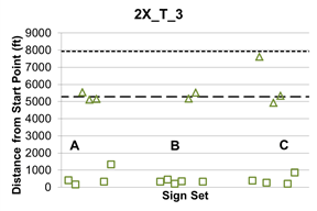 This graph shows lane change location 2X_T_3, which indicates that participants were told to go through starting in lane 3. The X represents sign sets A, B, and C, which are shown on the x-axis. Distance from the start point is shown on the y-axis from zero to 9,000 ft.