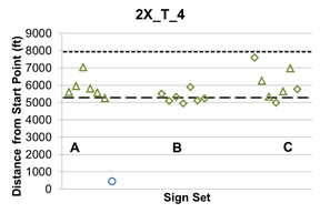 This graph shows lane change location 2X_T_4, which indicates that participants were told to go through starting in lane 4. The X represents sign sets A, B, and C, which are shown on the x-axis. Distance from the start point is shown on the y-axis from zero to 9,000 ft.