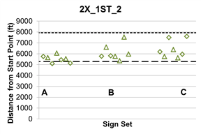This graph shows lane change location 2X_1st_2, which indicates that participants were told to take the first exit from lane 2. The X represents sign sets A, B, and C, which are shown on the x-axis. Distance from the start point is shown on the y-axis from zero to 9,000 ft.