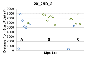 This graph shows lane change location 2X_2nd_2, which indicates that participants were told to take the second exit from lane 2. The X represents sign sets A, B, and C, which are shown on the x-axis. Distance from the start point is shown on the y-axis from zero to 9,000 ft.