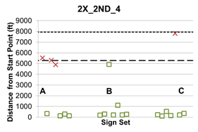 This graph shows lane change location 2X_2nd_4, which indicates that participants were told to take the second exit from lane 4. The X represents sign sets A, B, and C, which are shown on the x-axis. Distance from the start point is shown on the y-axis from zero to 9,000 ft.