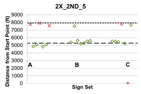This graph shows lane change location 2X_2nd_5, which indicates that participants were told to take the second exit from lane 5. The X represents sign sets A, B, and C, which are shown on the x-axis. Distance from the start point is shown on the y-axis from zero to 9,000 ft.