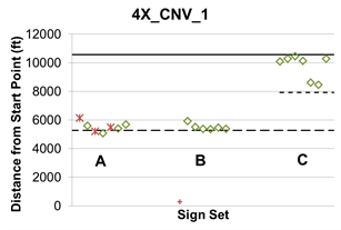 This graph shows lane change location 4X_CNV_1, which indicates that participants were told to exit to the Convention Center from lane 1. The X represents sign sets A, B, and C, which are shown on the x-axis. Distance from the start point is shown on the y-axis from zero to 12,000 ft.