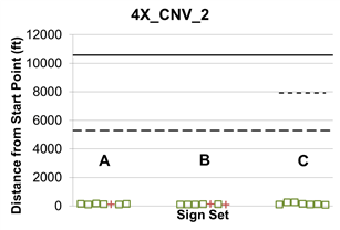 This graph shows lane change location 4X_CNV_2, which indicates that participants were told to exit to the Convention Center from lane 2. The X represents sign sets A, B, and C, which are shown on the x-axis. Distance from the start point is shown on the y-axis from zero to 12,000 ft.