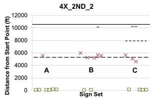This graph shows lane change location 4X_2nd_2, which indicates that participants were told to take the second exit from lane 2. The X represents sign sets A, B, and C, which are shown on the x-axis. Distance from the start point is shown on the y-axis from zero to 12,000 ft.