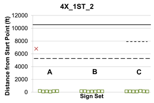 This graph shows lane change location 4X_1st_2, which indicates that participants were told to take the first exit from lane 2. The X represents sign sets A, B, and C, which are shown on the x-axis. Distance from the start point is shown on the y-axis from zero to 12,000 ft.