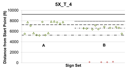 This graph shows lane change location 5X_T_4, which indicates that participants were told to go through from lane 4. The X represents sign sets A and B, which are shown on the x-axis. Distance from the start point is shown on the y-axis from zero to 12,000 ft.
